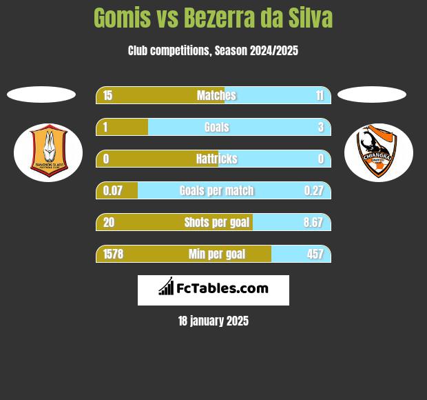 Gomis vs Bezerra da Silva h2h player stats