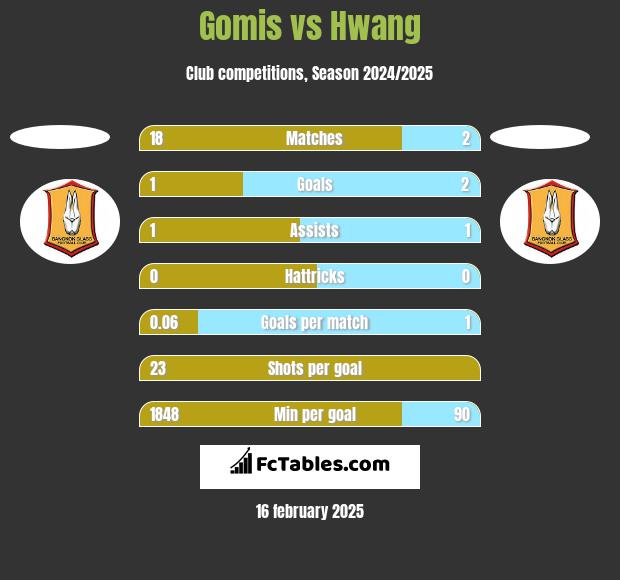 Gomis vs Hwang h2h player stats