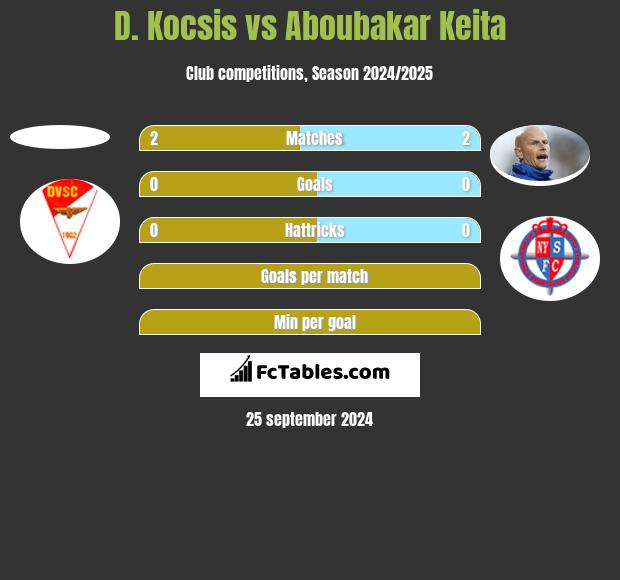 D. Kocsis vs Aboubakar Keita h2h player stats