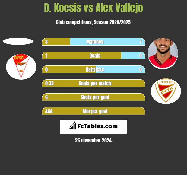 D. Kocsis vs Alex Vallejo h2h player stats