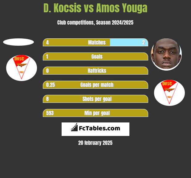 D. Kocsis vs Amos Youga h2h player stats