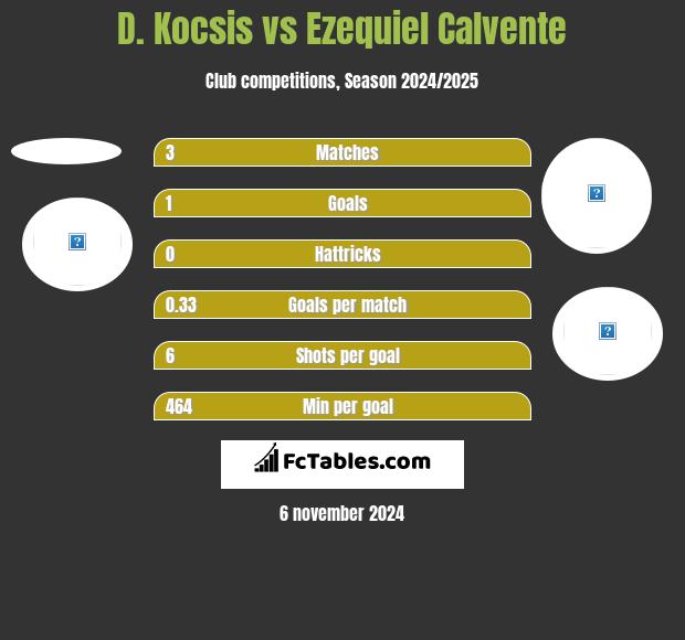 D. Kocsis vs Ezequiel Calvente h2h player stats