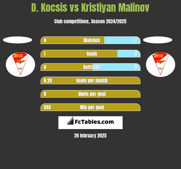 D. Kocsis vs Kristiyan Malinov h2h player stats