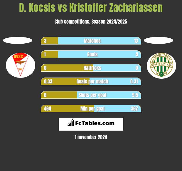 D. Kocsis vs Kristoffer Zachariassen h2h player stats