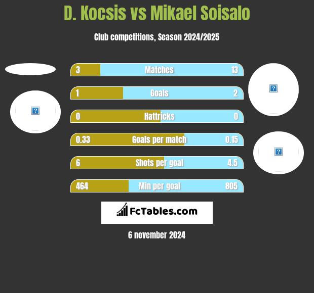 D. Kocsis vs Mikael Soisalo h2h player stats