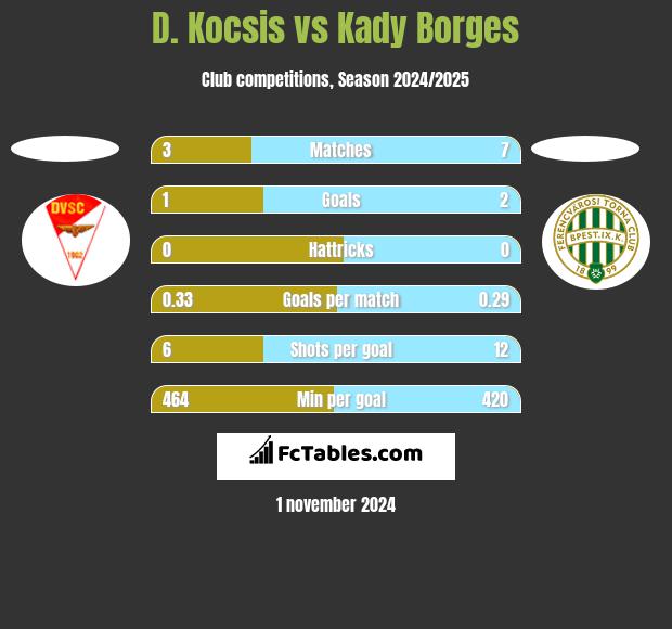 D. Kocsis vs Kady Borges h2h player stats