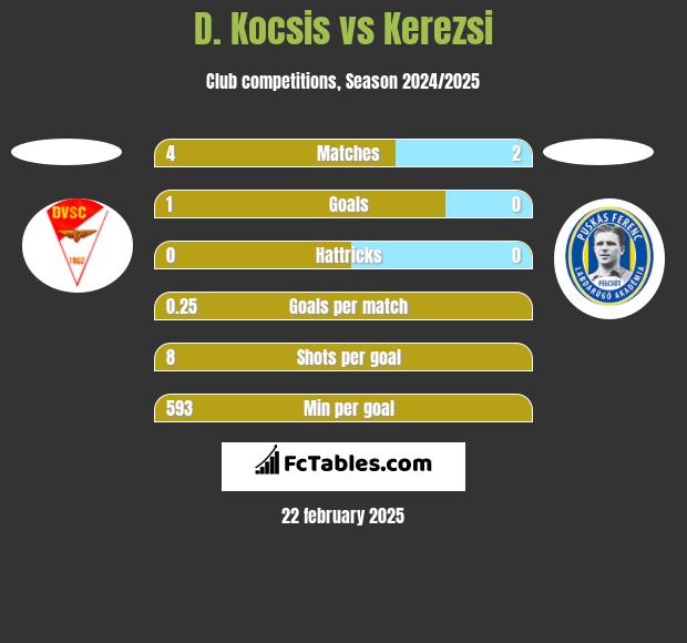 D. Kocsis vs Kerezsi h2h player stats