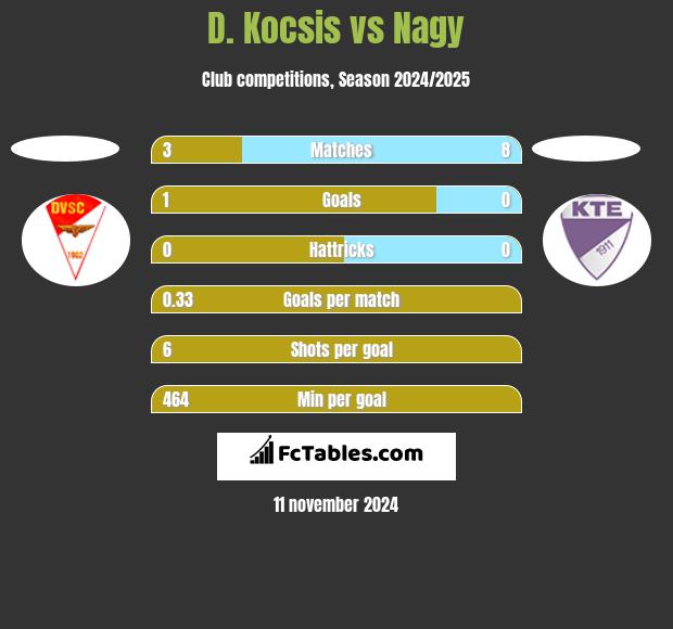 D. Kocsis vs Nagy h2h player stats