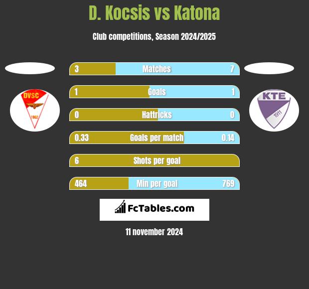 D. Kocsis vs Katona h2h player stats