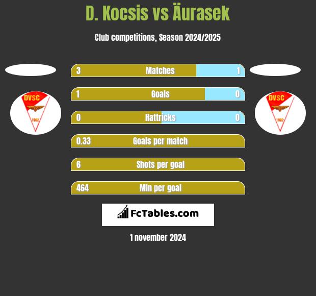 D. Kocsis vs Äurasek h2h player stats