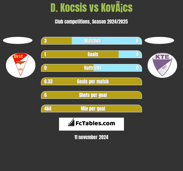 D. Kocsis vs KovÃ¡cs h2h player stats