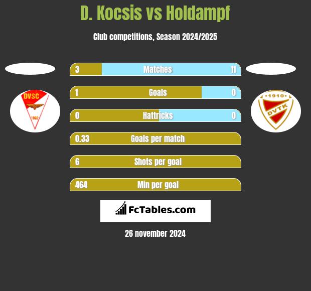 D. Kocsis vs Holdampf h2h player stats