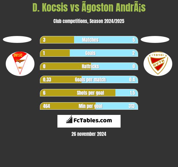 D. Kocsis vs Ãgoston AndrÃ¡s h2h player stats