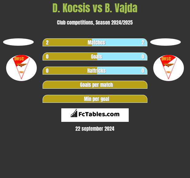 D. Kocsis vs B. Vajda h2h player stats