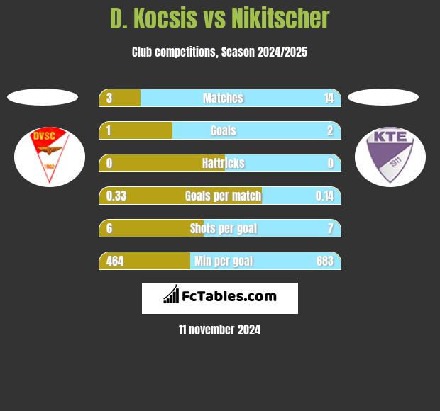 D. Kocsis vs Nikitscher h2h player stats