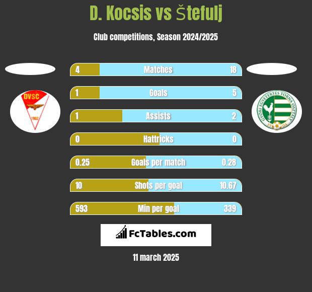 D. Kocsis vs Štefulj h2h player stats