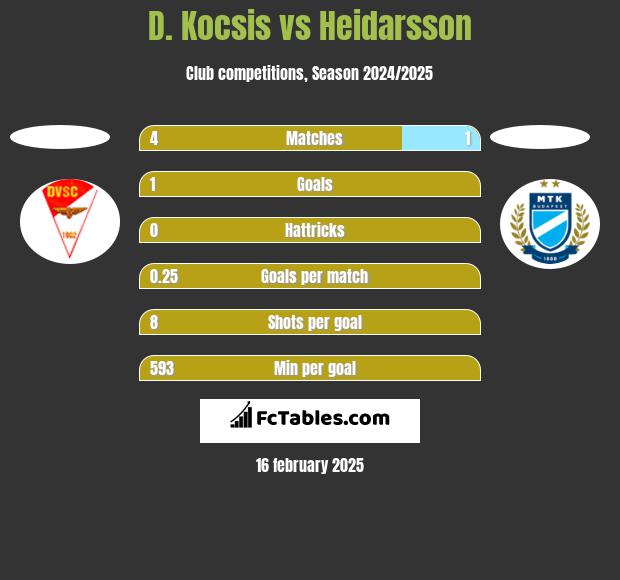 D. Kocsis vs Heidarsson h2h player stats