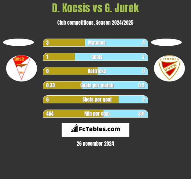 D. Kocsis vs G. Jurek h2h player stats