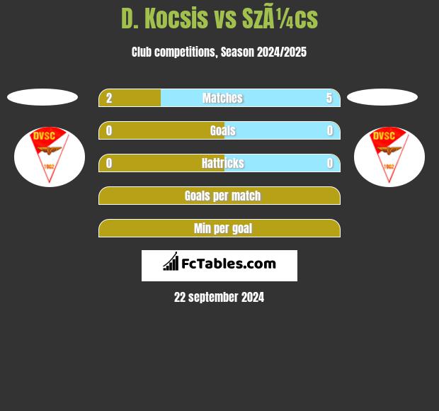 D. Kocsis vs SzÃ¼cs h2h player stats