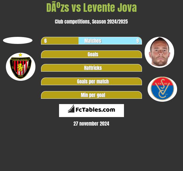 DÃºzs vs Levente Jova h2h player stats