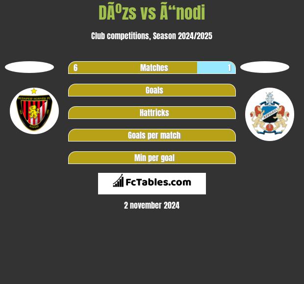 DÃºzs vs Ã“nodi h2h player stats