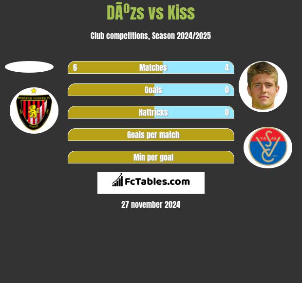 DÃºzs vs Kiss h2h player stats