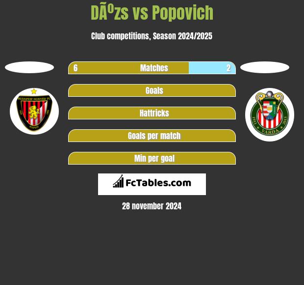 DÃºzs vs Popovich h2h player stats