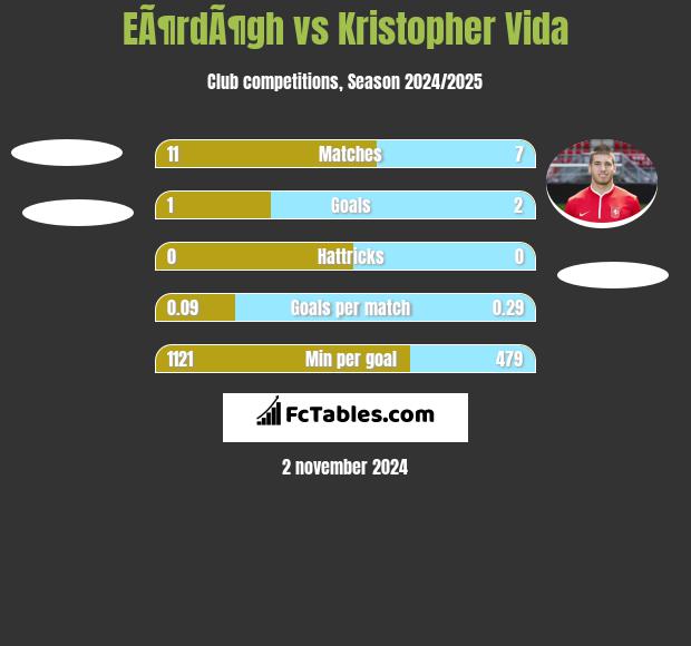 EÃ¶rdÃ¶gh vs Kristopher Vida h2h player stats