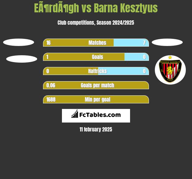 EÃ¶rdÃ¶gh vs Barna Kesztyus h2h player stats