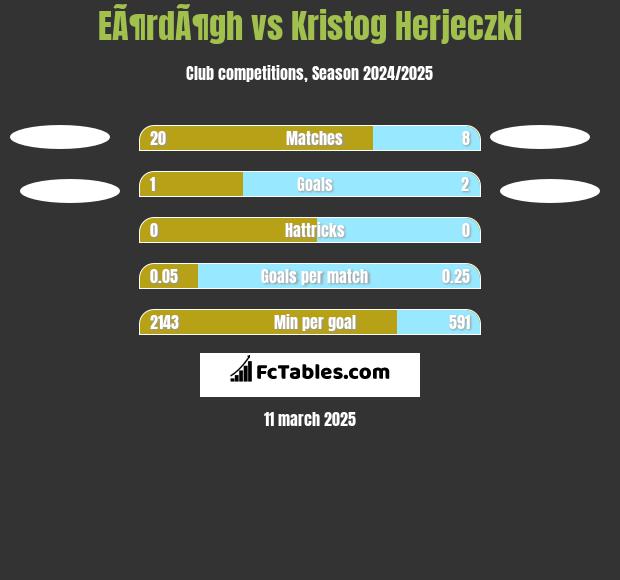 EÃ¶rdÃ¶gh vs Kristog Herjeczki h2h player stats