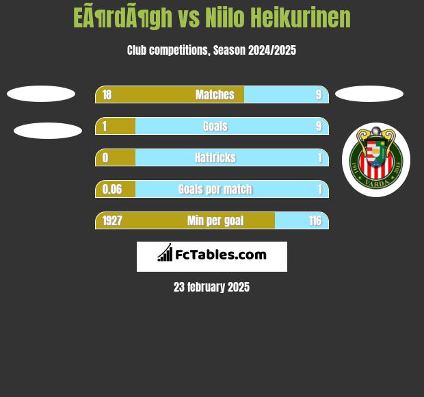 EÃ¶rdÃ¶gh vs Niilo Heikurinen h2h player stats