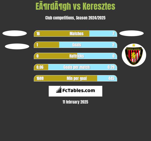 EÃ¶rdÃ¶gh vs Keresztes h2h player stats