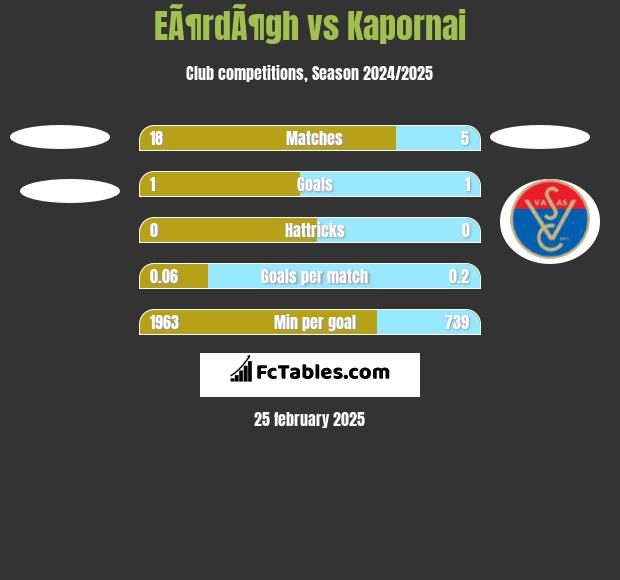 EÃ¶rdÃ¶gh vs Kapornai h2h player stats