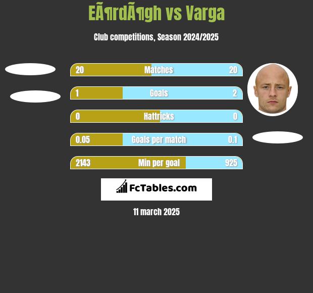 EÃ¶rdÃ¶gh vs Varga h2h player stats