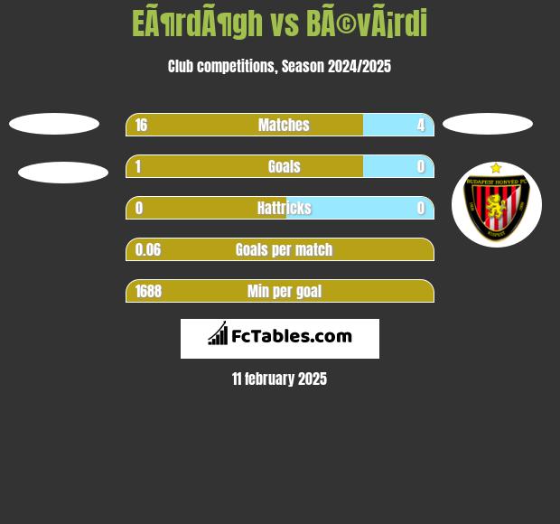 EÃ¶rdÃ¶gh vs BÃ©vÃ¡rdi h2h player stats