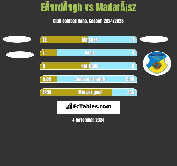 EÃ¶rdÃ¶gh vs MadarÃ¡sz h2h player stats