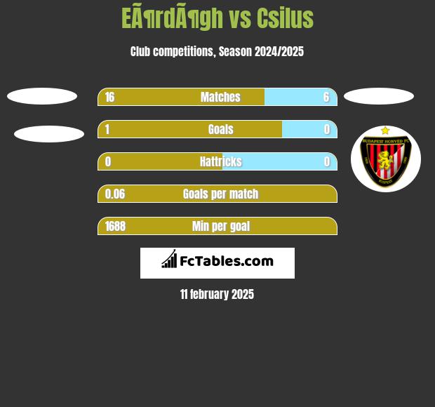 EÃ¶rdÃ¶gh vs Csilus h2h player stats