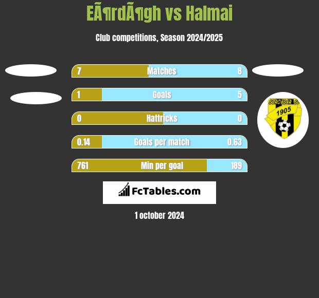 EÃ¶rdÃ¶gh vs Halmai h2h player stats