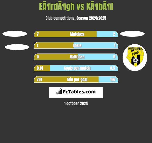 EÃ¶rdÃ¶gh vs KÃ¶bÃ¶l h2h player stats