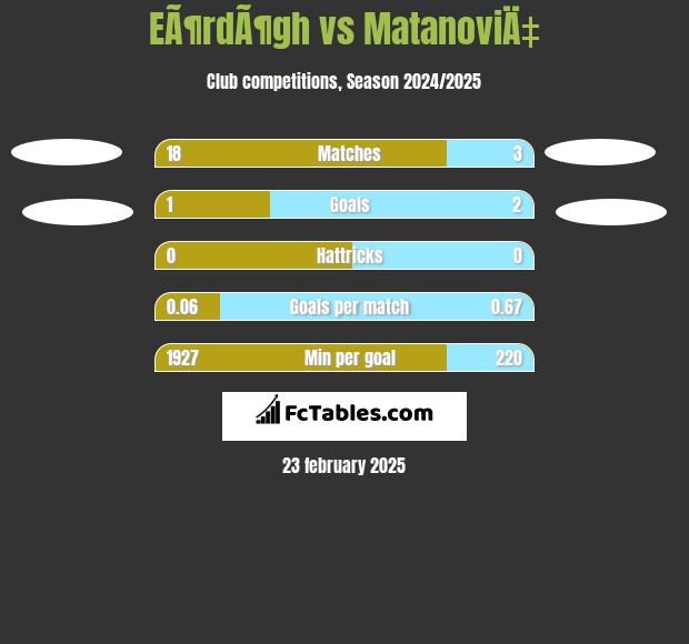 EÃ¶rdÃ¶gh vs MatanoviÄ‡ h2h player stats