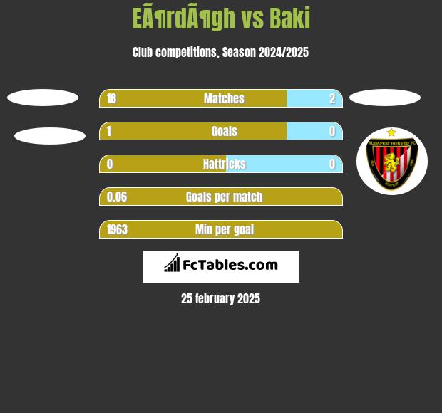 EÃ¶rdÃ¶gh vs Baki h2h player stats