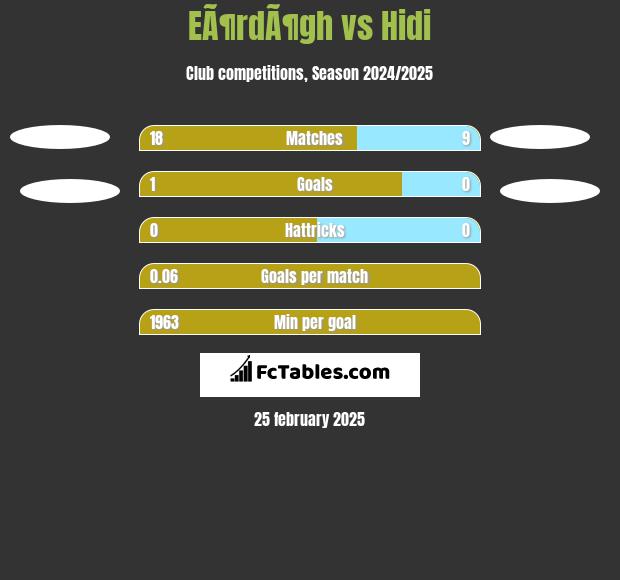 EÃ¶rdÃ¶gh vs Hidi h2h player stats