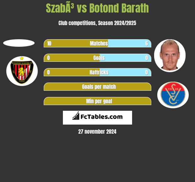 SzabÃ³ vs Botond Barath h2h player stats