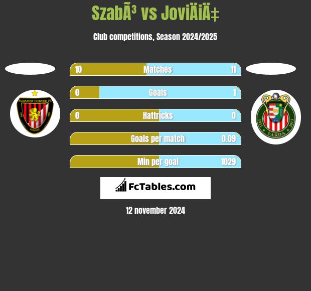 SzabÃ³ vs JoviÄiÄ‡ h2h player stats