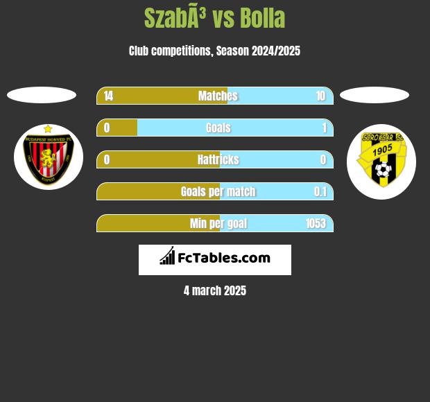 SzabÃ³ vs Bolla h2h player stats