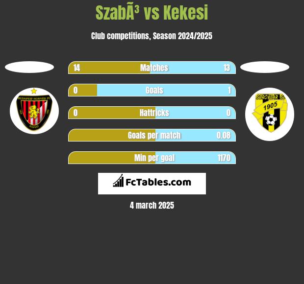 SzabÃ³ vs Kekesi h2h player stats