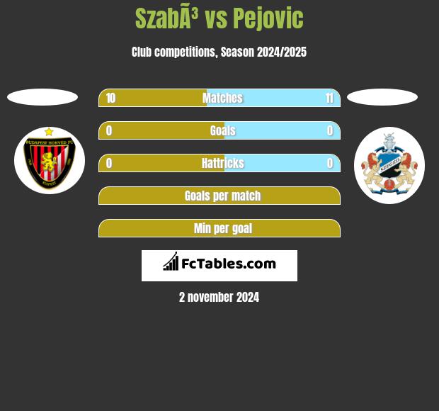 SzabÃ³ vs Pejovic h2h player stats