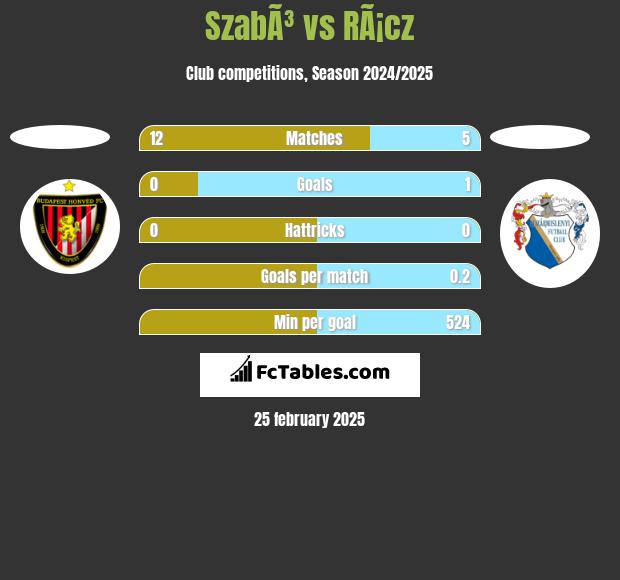 SzabÃ³ vs RÃ¡cz h2h player stats