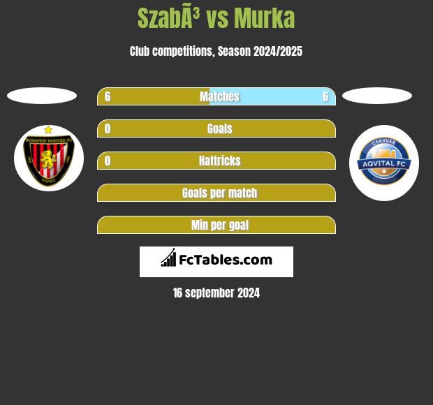 SzabÃ³ vs Murka h2h player stats