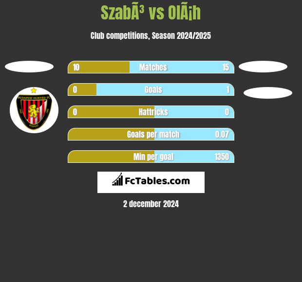 SzabÃ³ vs OlÃ¡h h2h player stats